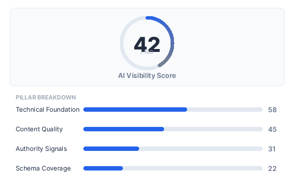 AImpactScanner showing an AI visibility score of 42 out of 100, with breakdown across 8 pillars including Technical Foundation, Content Quality, and Authority Signals